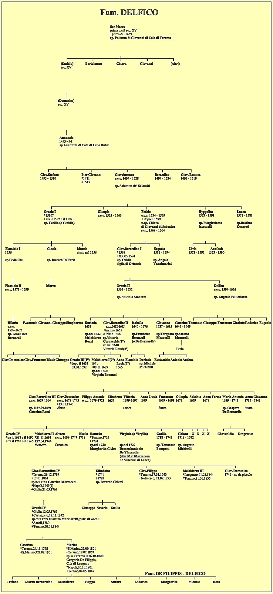 Albero genealogico della famiglia Delfico